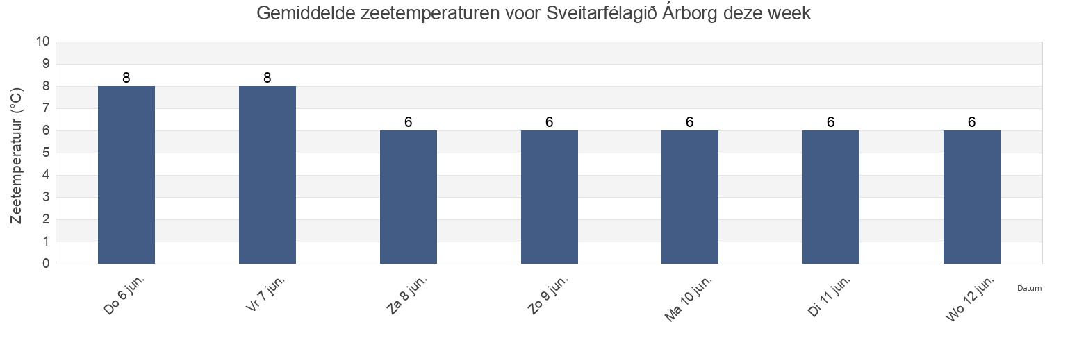 Gemiddelde zeetemperaturen voor Sveitarfélagið Árborg, South, Iceland deze week