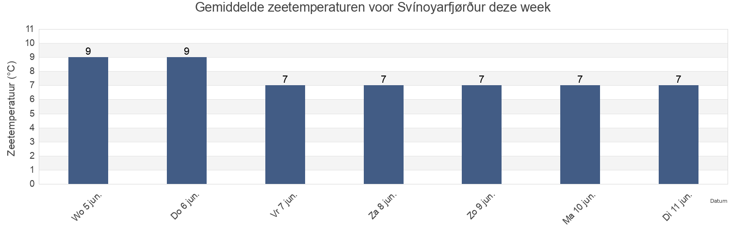 Gemiddelde zeetemperaturen voor Svínoyarfjørður, Norðoyar, Faroe Islands deze week