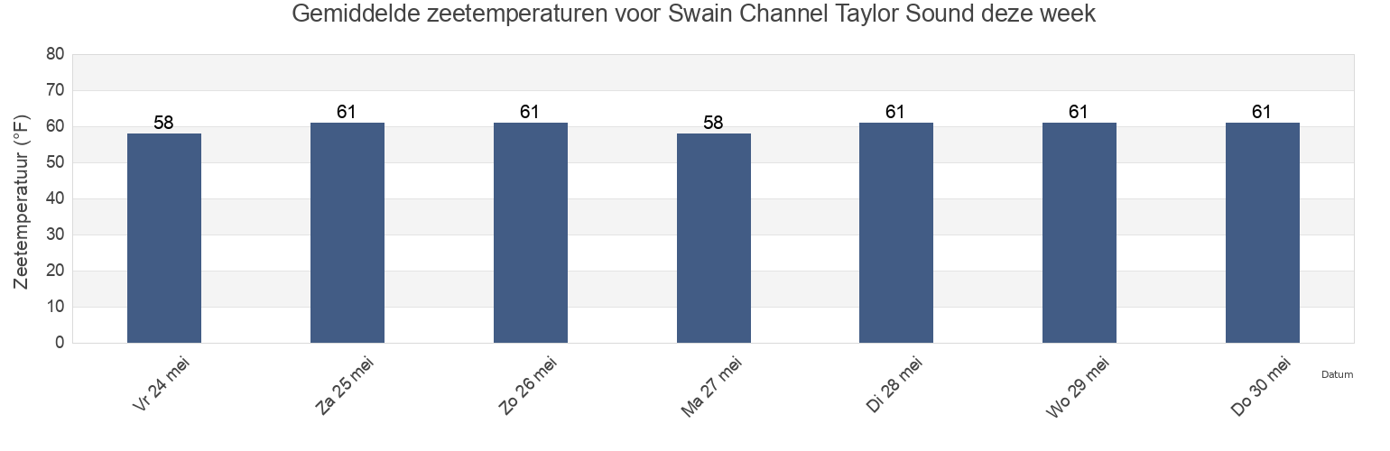 Gemiddelde zeetemperaturen voor Swain Channel Taylor Sound, Cape May County, New Jersey, United States deze week