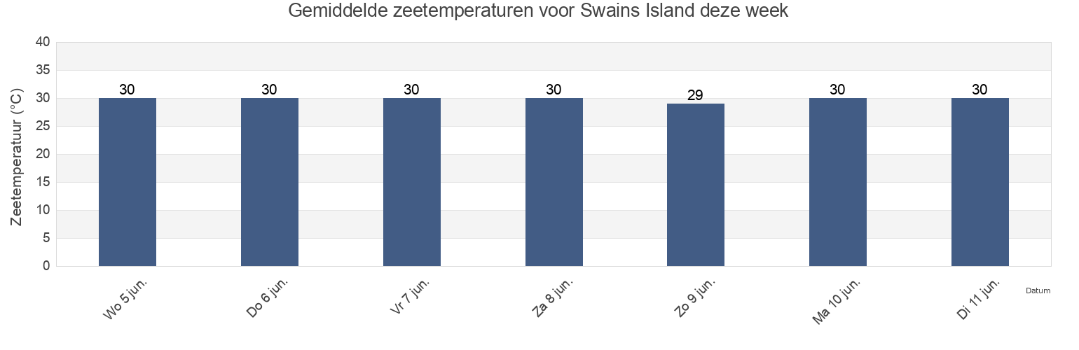 Gemiddelde zeetemperaturen voor Swains Island, American Samoa deze week
