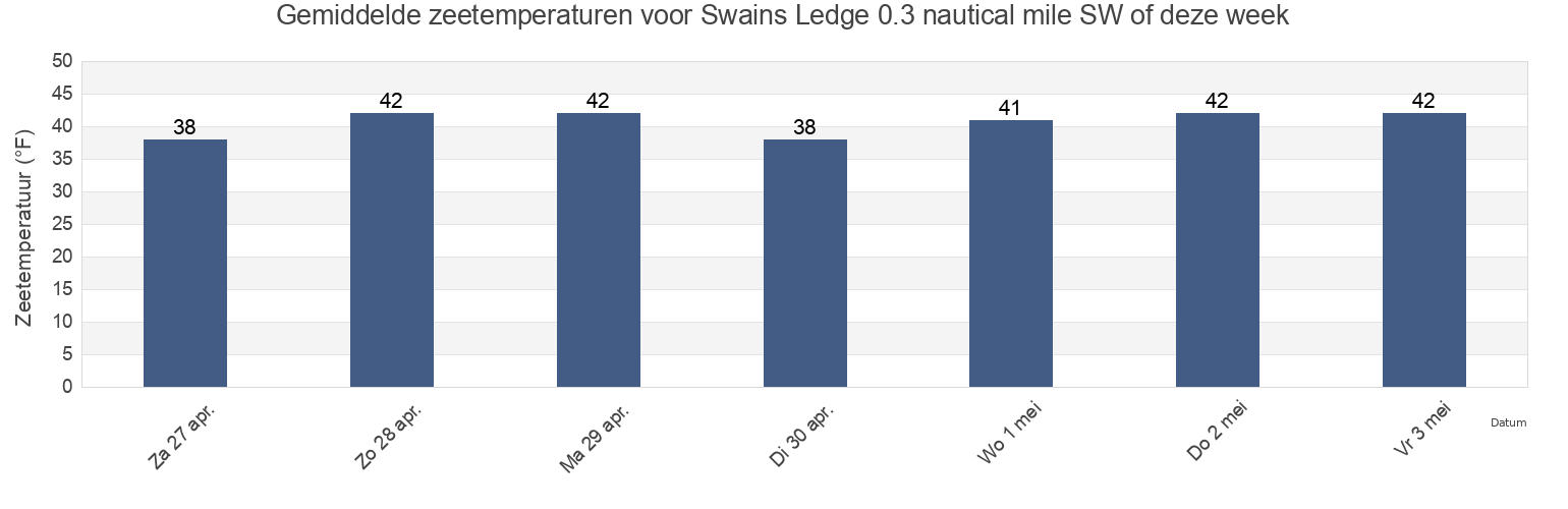 Gemiddelde zeetemperaturen voor Swains Ledge 0.3 nautical mile SW of, Knox County, Maine, United States deze week