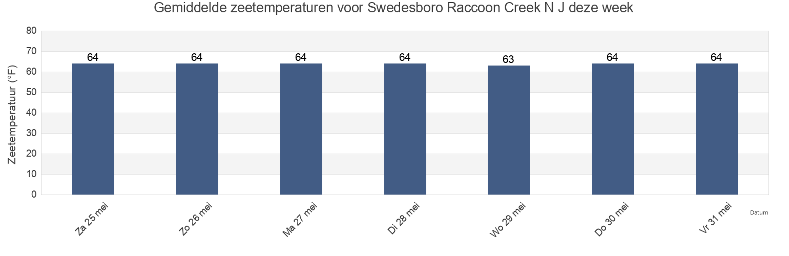 Gemiddelde zeetemperaturen voor Swedesboro Raccoon Creek N J, Gloucester County, New Jersey, United States deze week