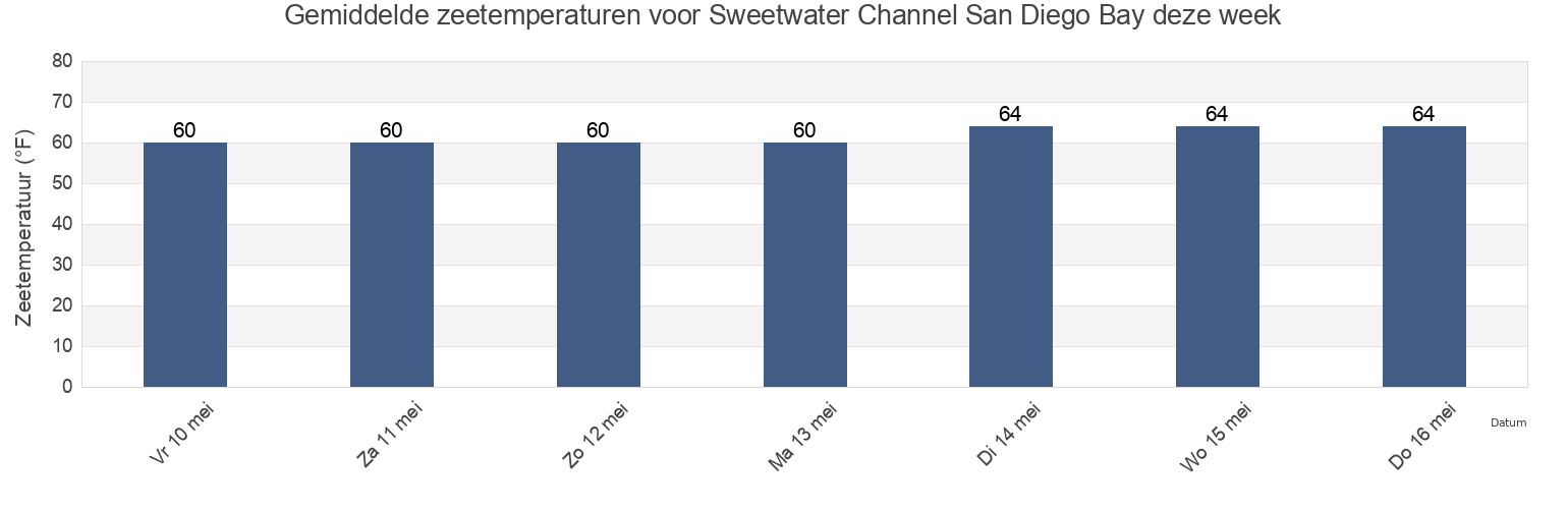 Gemiddelde zeetemperaturen voor Sweetwater Channel San Diego Bay, San Diego County, California, United States deze week