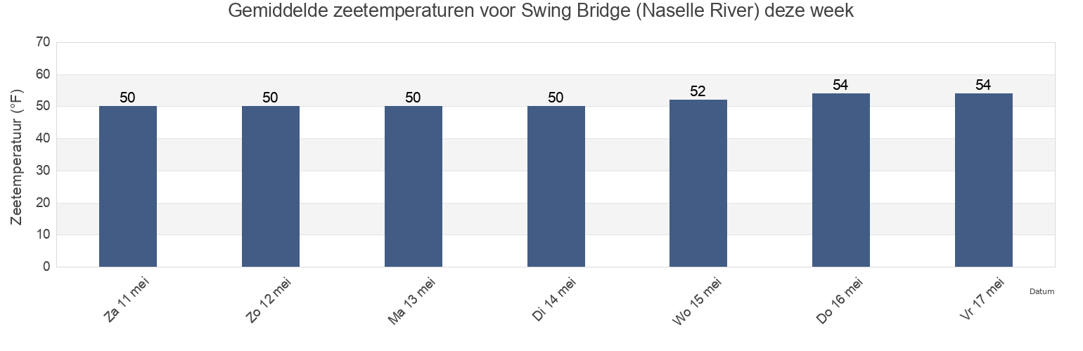 Gemiddelde zeetemperaturen voor Swing Bridge (Naselle River), Pacific County, Washington, United States deze week
