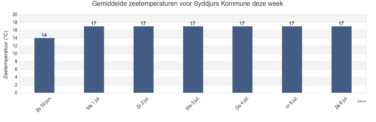 Gemiddelde zeetemperaturen voor Syddjurs Kommune, Central Jutland, Denmark deze week