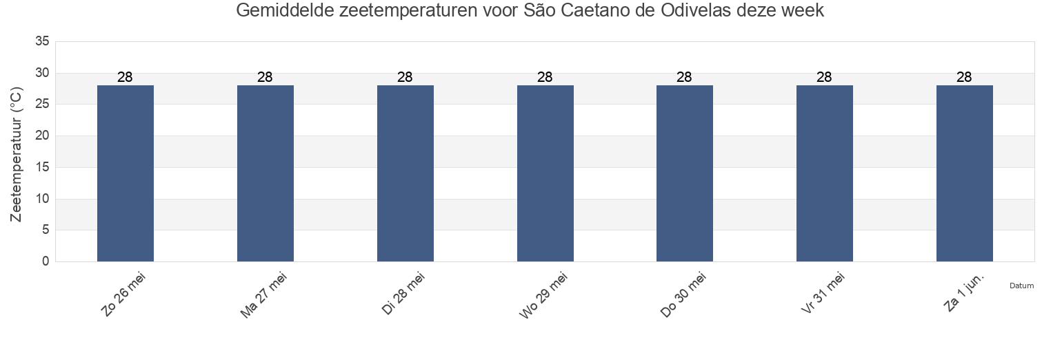 Gemiddelde zeetemperaturen voor São Caetano de Odivelas, Pará, Brazil deze week