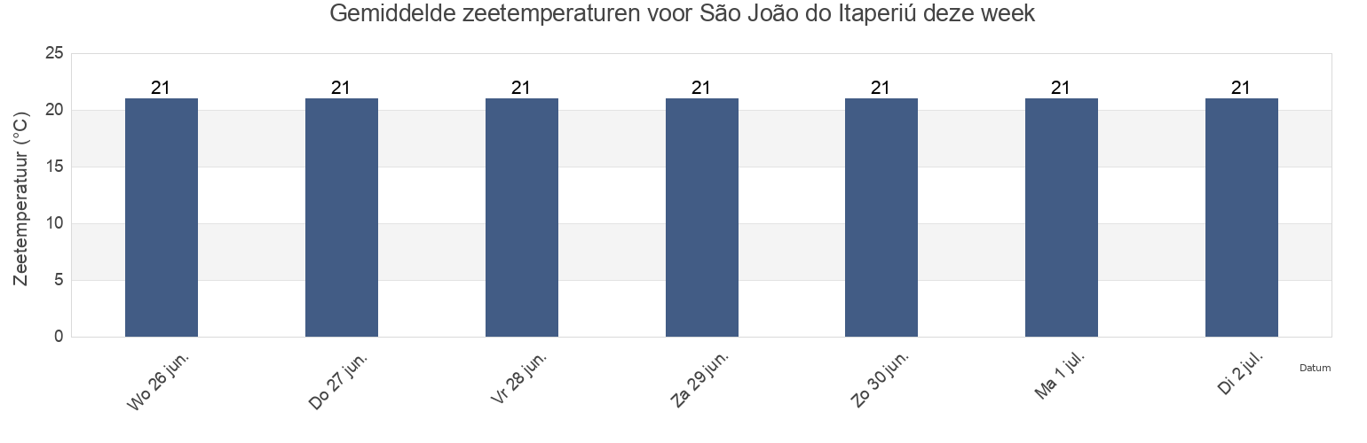 Gemiddelde zeetemperaturen voor São João do Itaperiú, Santa Catarina, Brazil deze week