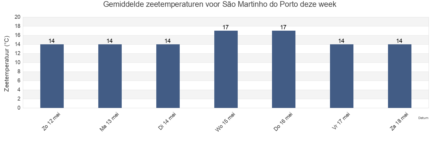 Gemiddelde zeetemperaturen voor São Martinho do Porto, Alcobaça, Leiria, Portugal deze week