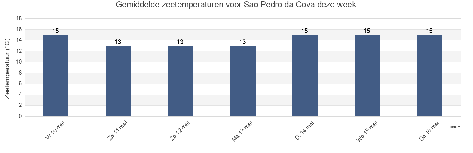 Gemiddelde zeetemperaturen voor São Pedro da Cova, Gondomar, Porto, Portugal deze week