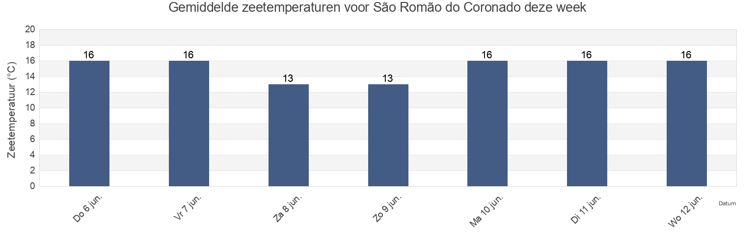 Gemiddelde zeetemperaturen voor São Romão do Coronado, Trofa, Porto, Portugal deze week
