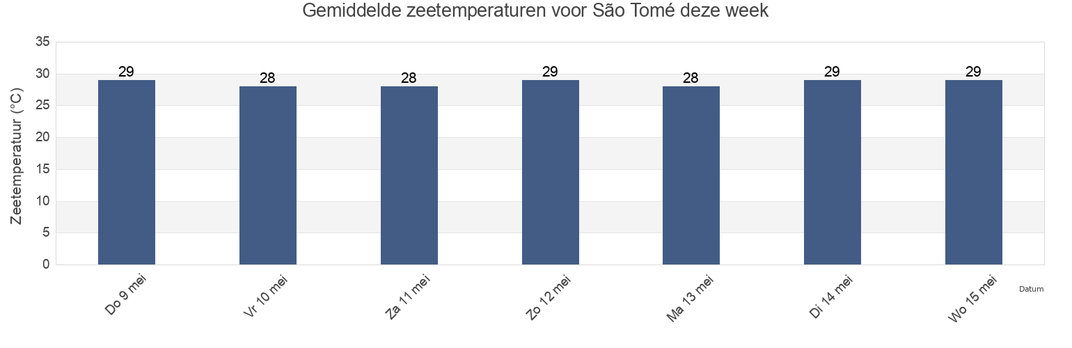 Gemiddelde zeetemperaturen voor São Tomé, Sao Tome and Principe deze week