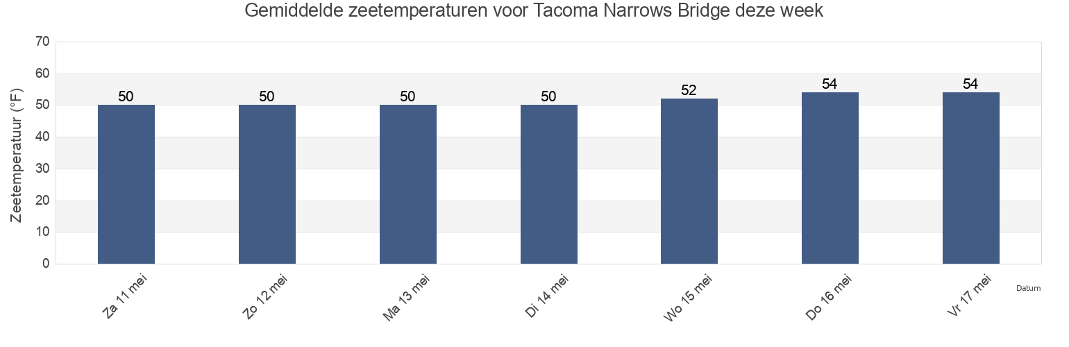Gemiddelde zeetemperaturen voor Tacoma Narrows Bridge, Pierce County, Washington, United States deze week