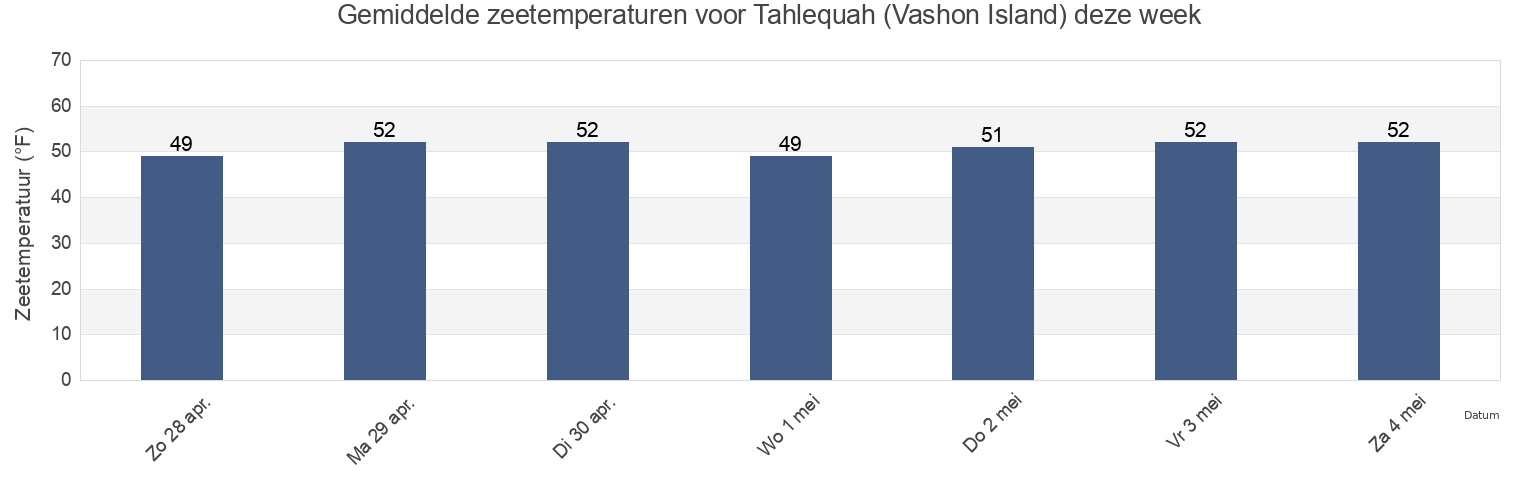 Gemiddelde zeetemperaturen voor Tahlequah (Vashon Island), Kitsap County, Washington, United States deze week