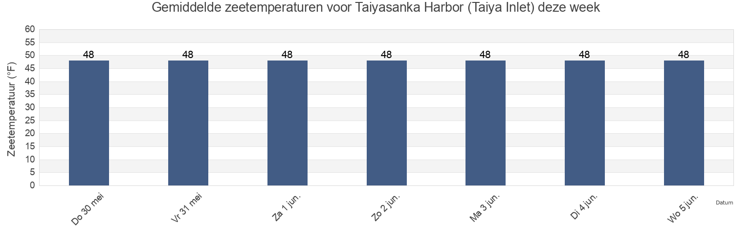 Gemiddelde zeetemperaturen voor Taiyasanka Harbor (Taiya Inlet), Skagway Municipality, Alaska, United States deze week