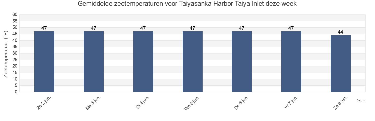 Gemiddelde zeetemperaturen voor Taiyasanka Harbor Taiya Inlet, Skagway Municipality, Alaska, United States deze week