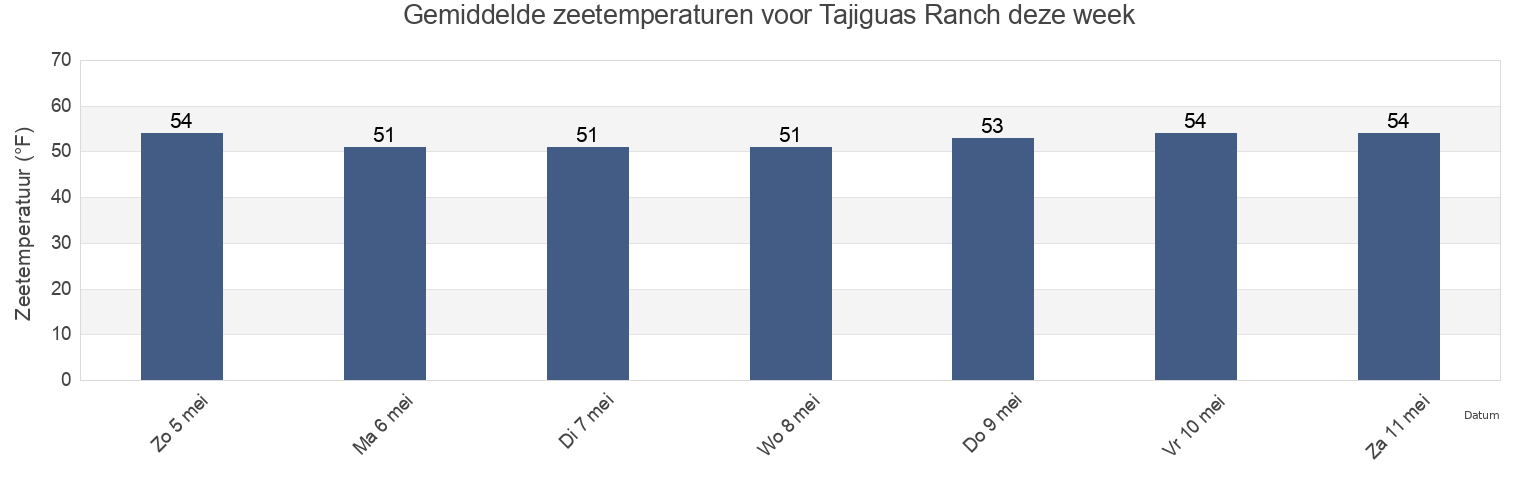 Gemiddelde zeetemperaturen voor Tajiguas Ranch, Santa Barbara County, California, United States deze week