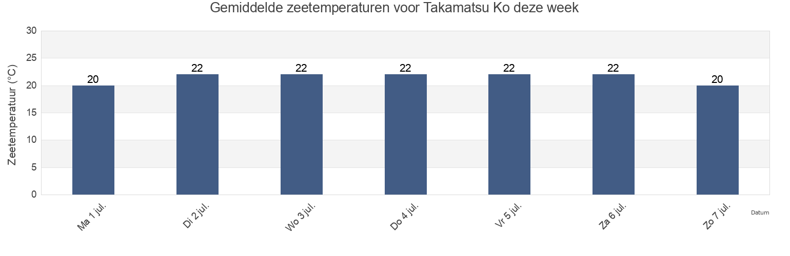 Gemiddelde zeetemperaturen voor Takamatsu Ko, Takamatsu Shi, Kagawa, Japan deze week