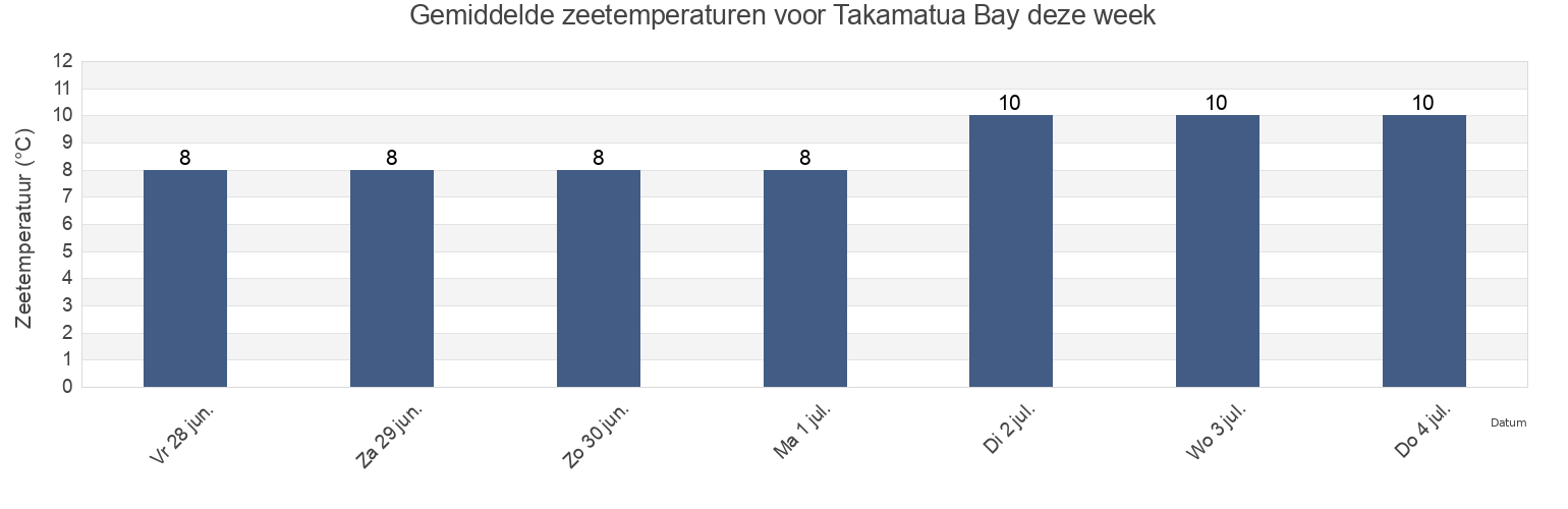 Gemiddelde zeetemperaturen voor Takamatua Bay, New Zealand deze week