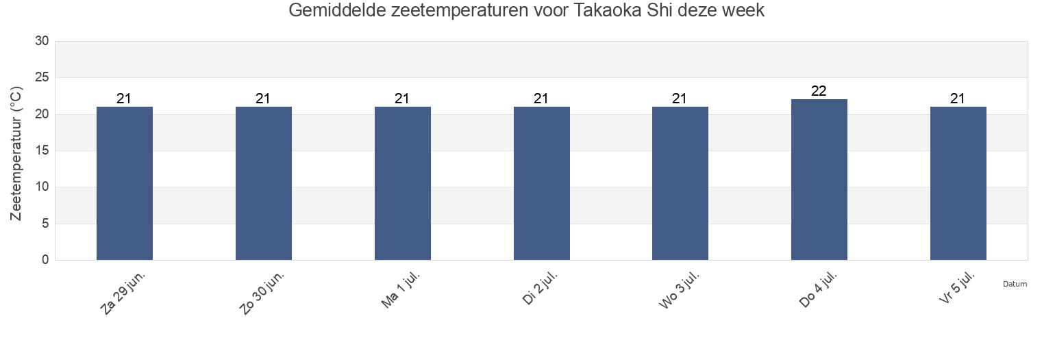 Gemiddelde zeetemperaturen voor Takaoka Shi, Toyama, Japan deze week