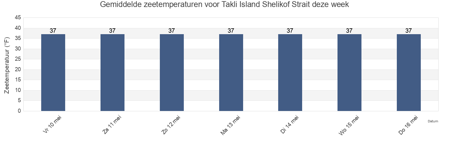Gemiddelde zeetemperaturen voor Takli Island Shelikof Strait, Kodiak Island Borough, Alaska, United States deze week