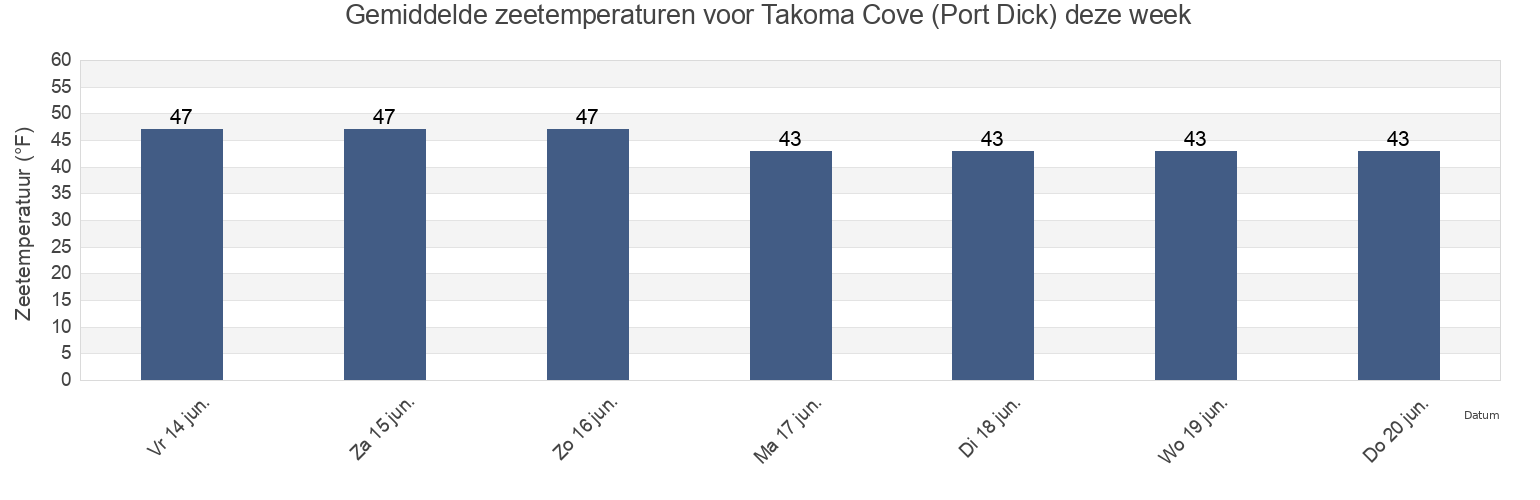 Gemiddelde zeetemperaturen voor Takoma Cove (Port Dick), Kenai Peninsula Borough, Alaska, United States deze week