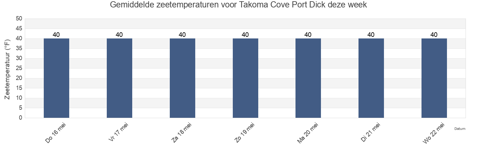 Gemiddelde zeetemperaturen voor Takoma Cove Port Dick, Kenai Peninsula Borough, Alaska, United States deze week