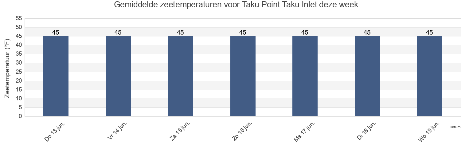 Gemiddelde zeetemperaturen voor Taku Point Taku Inlet, Juneau City and Borough, Alaska, United States deze week
