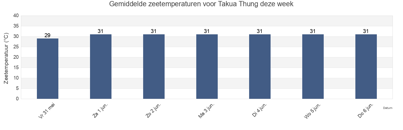Gemiddelde zeetemperaturen voor Takua Thung, Phang Nga, Thailand deze week