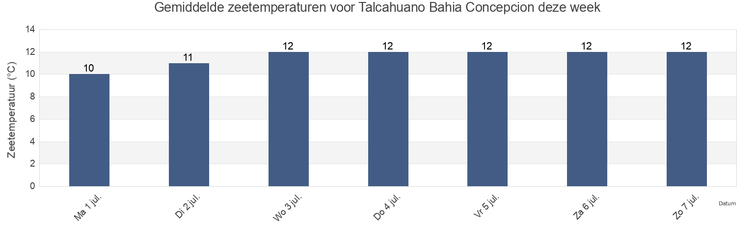 Gemiddelde zeetemperaturen voor Talcahuano Bahia Concepcion, Provincia de Concepción, Biobío, Chile deze week