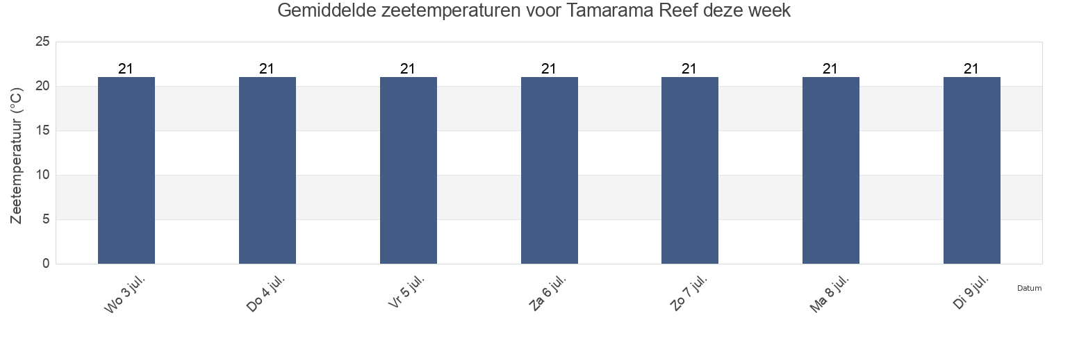 Gemiddelde zeetemperaturen voor Tamarama Reef, Joondalup, Western Australia, Australia deze week