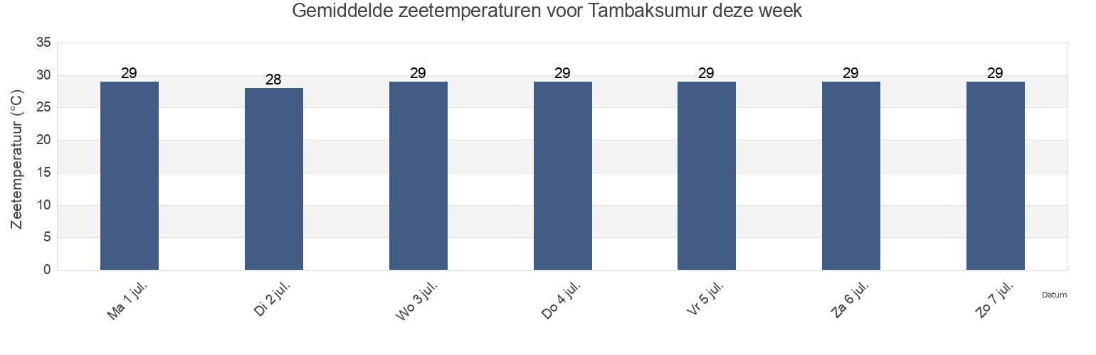 Gemiddelde zeetemperaturen voor Tambaksumur, East Java, Indonesia deze week