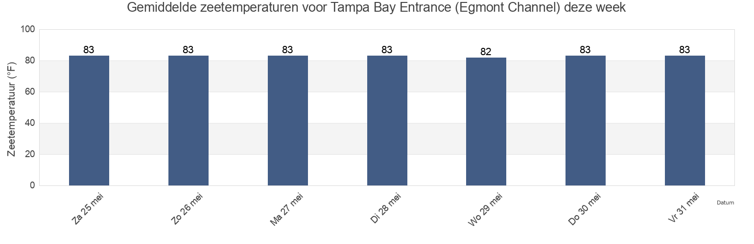 Gemiddelde zeetemperaturen voor Tampa Bay Entrance (Egmont Channel), Pinellas County, Florida, United States deze week