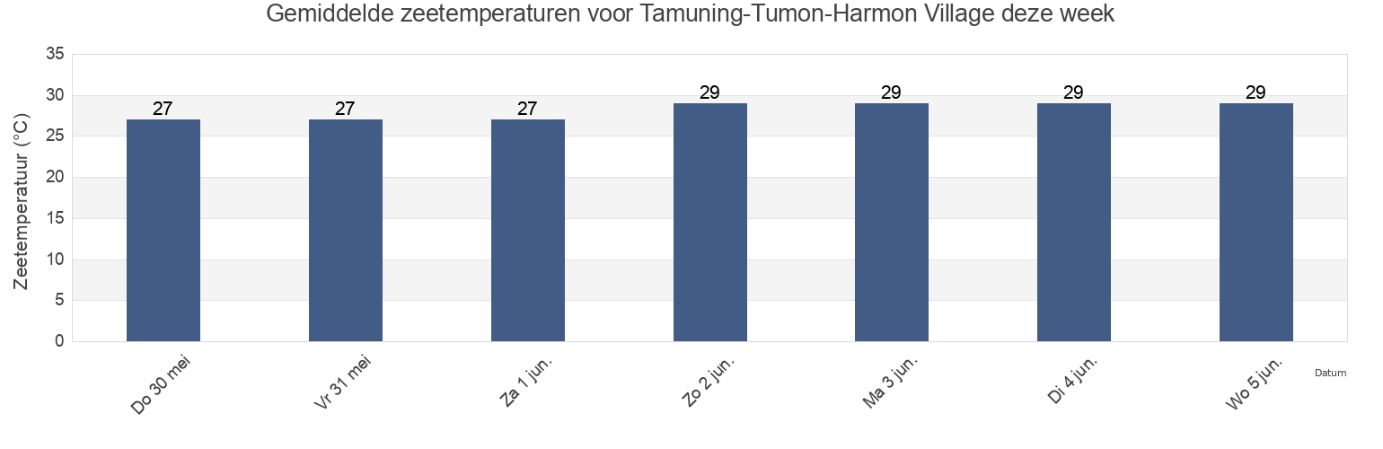 Gemiddelde zeetemperaturen voor Tamuning-Tumon-Harmon Village, Tamuning, Guam deze week