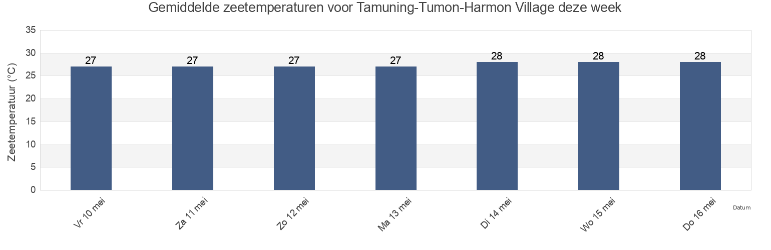 Gemiddelde zeetemperaturen voor Tamuning-Tumon-Harmon Village, Zealandia Bank, Northern Islands, Northern Mariana Islands deze week