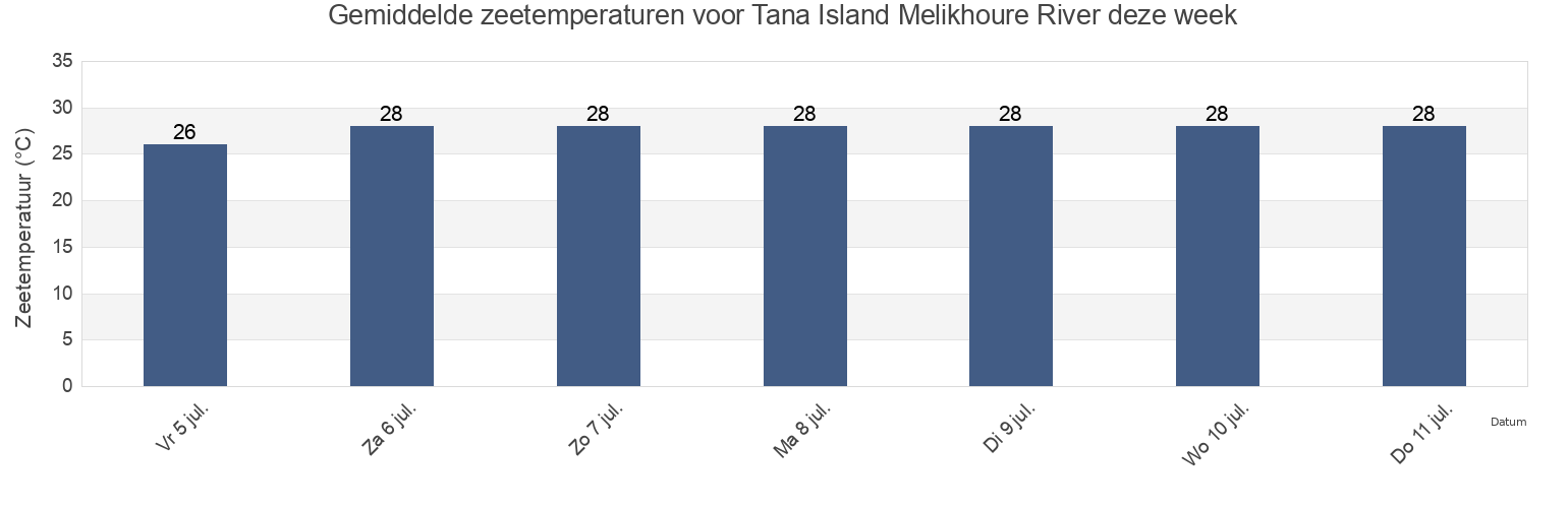 Gemiddelde zeetemperaturen voor Tana Island Melikhoure River, Préfecture de Forécariah, Kindia, Guinea deze week