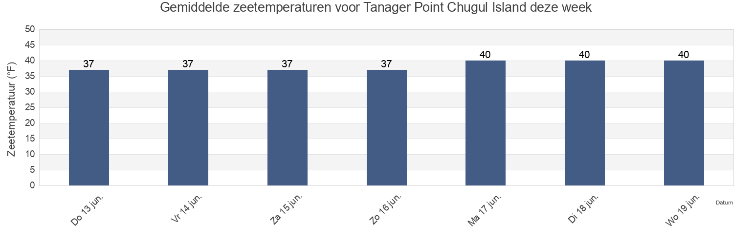 Gemiddelde zeetemperaturen voor Tanager Point Chugul Island, Aleutians West Census Area, Alaska, United States deze week