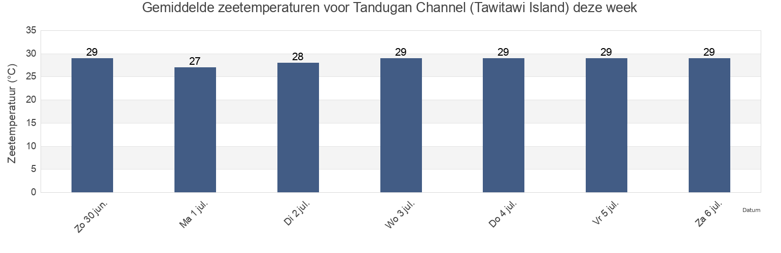 Gemiddelde zeetemperaturen voor Tandugan Channel (Tawitawi Island), Province of Tawi-Tawi, Autonomous Region in Muslim Mindanao, Philippines deze week