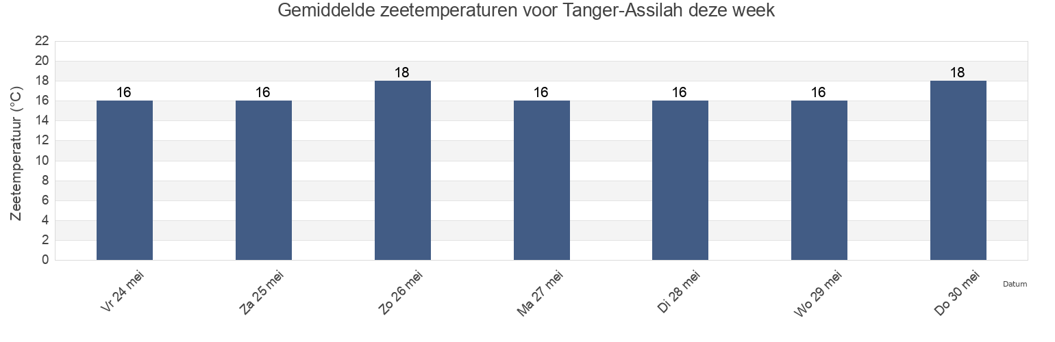 Gemiddelde zeetemperaturen voor Tanger-Assilah, Tanger-Tetouan-Al Hoceima, Morocco deze week