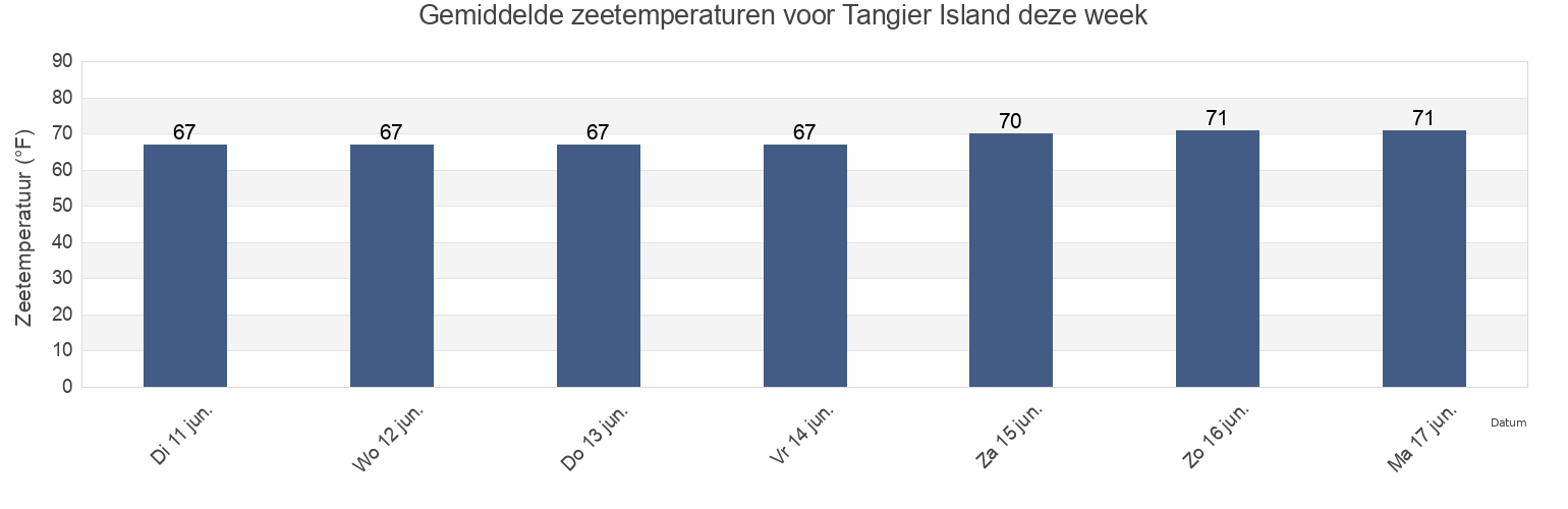 Gemiddelde zeetemperaturen voor Tangier Island, Accomack County, Virginia, United States deze week