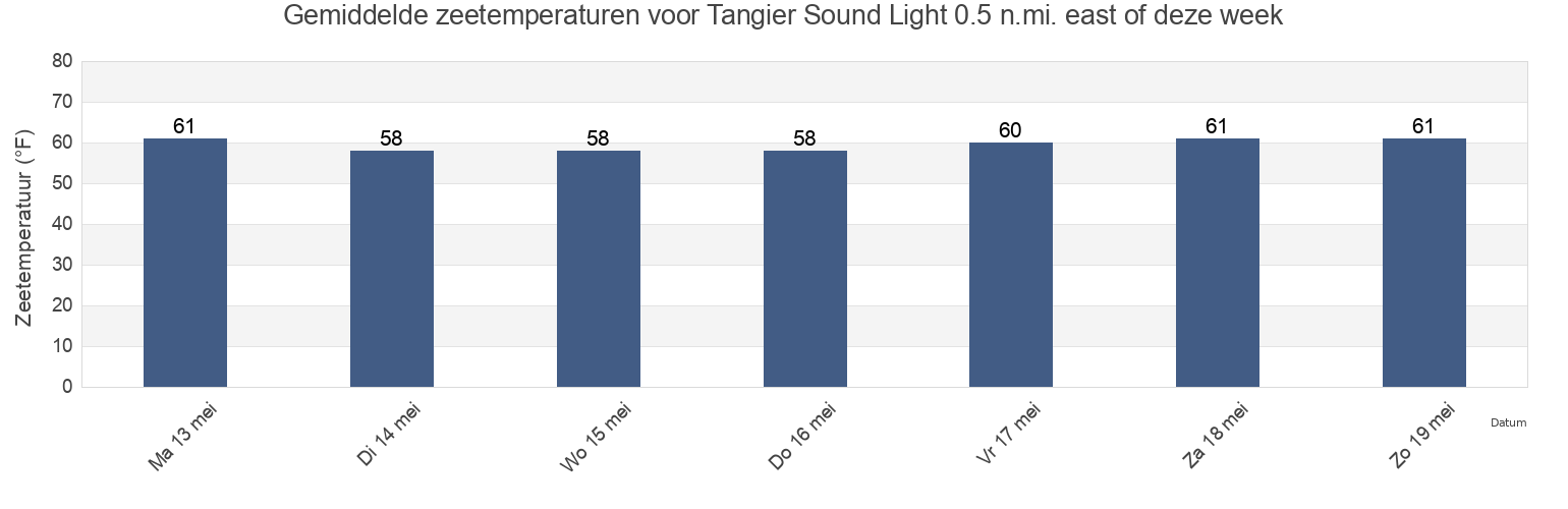 Gemiddelde zeetemperaturen voor Tangier Sound Light 0.5 n.mi. east of, Accomack County, Virginia, United States deze week