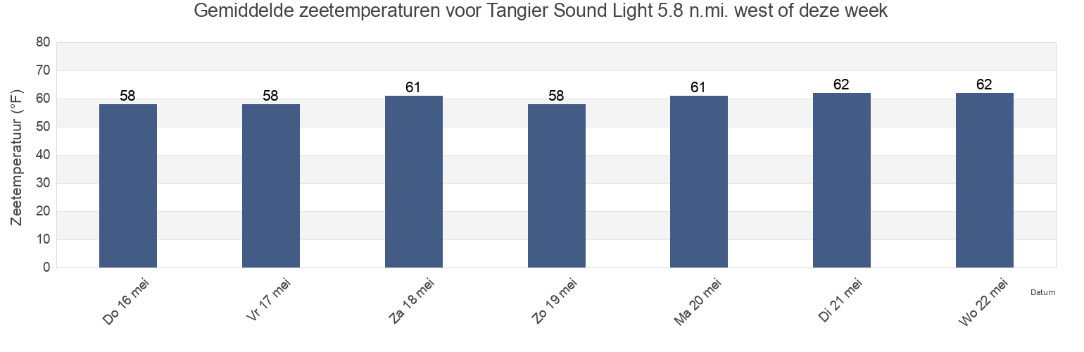 Gemiddelde zeetemperaturen voor Tangier Sound Light 5.8 n.mi. west of, Accomack County, Virginia, United States deze week