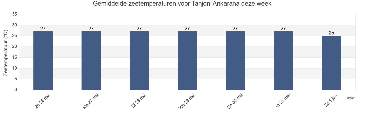 Gemiddelde zeetemperaturen voor Tanjon’ Ankarana, Madagascar deze week