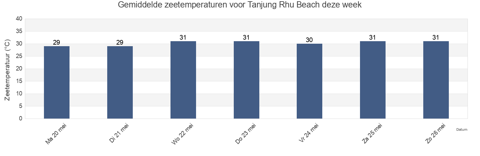 Gemiddelde zeetemperaturen voor Tanjung Rhu Beach, Malaysia deze week
