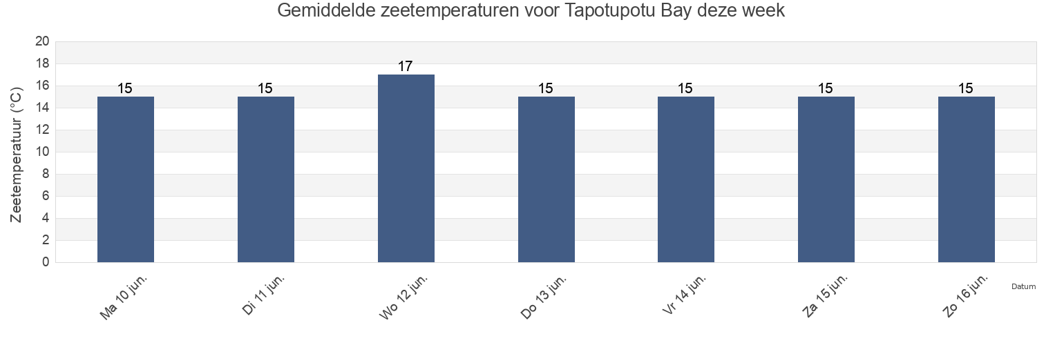 Gemiddelde zeetemperaturen voor Tapotupotu Bay, Auckland, New Zealand deze week