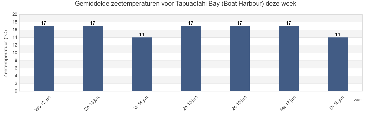 Gemiddelde zeetemperaturen voor Tapuaetahi Bay (Boat Harbour), Auckland, New Zealand deze week