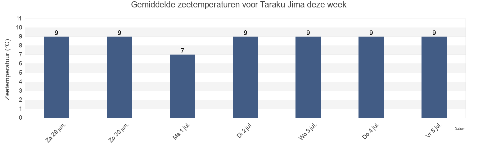 Gemiddelde zeetemperaturen voor Taraku Jima, Nemuro-shi, Hokkaido, Japan deze week