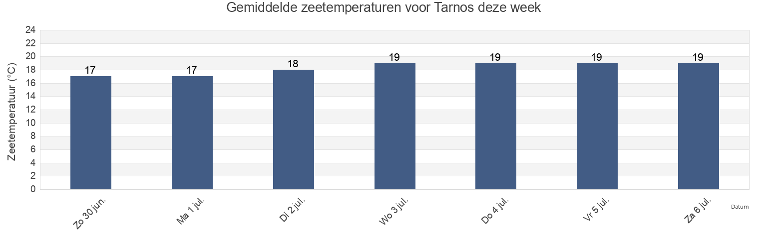 Gemiddelde zeetemperaturen voor Tarnos, Landes, Nouvelle-Aquitaine, France deze week