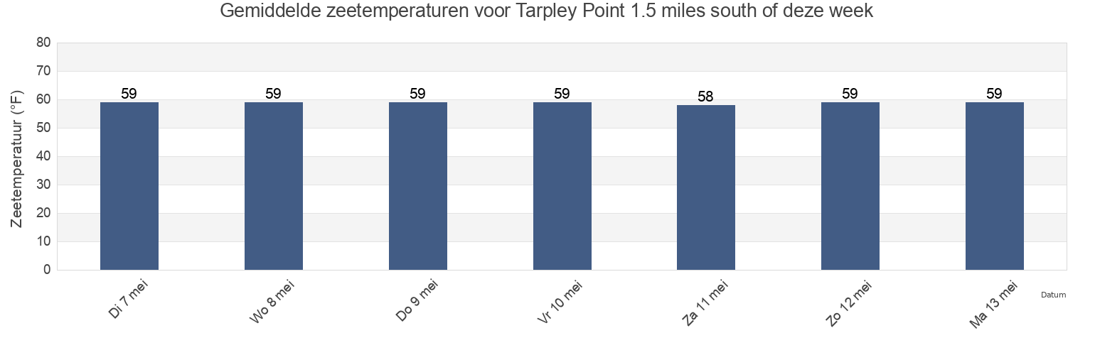 Gemiddelde zeetemperaturen voor Tarpley Point 1.5 miles south of, Lancaster County, Virginia, United States deze week