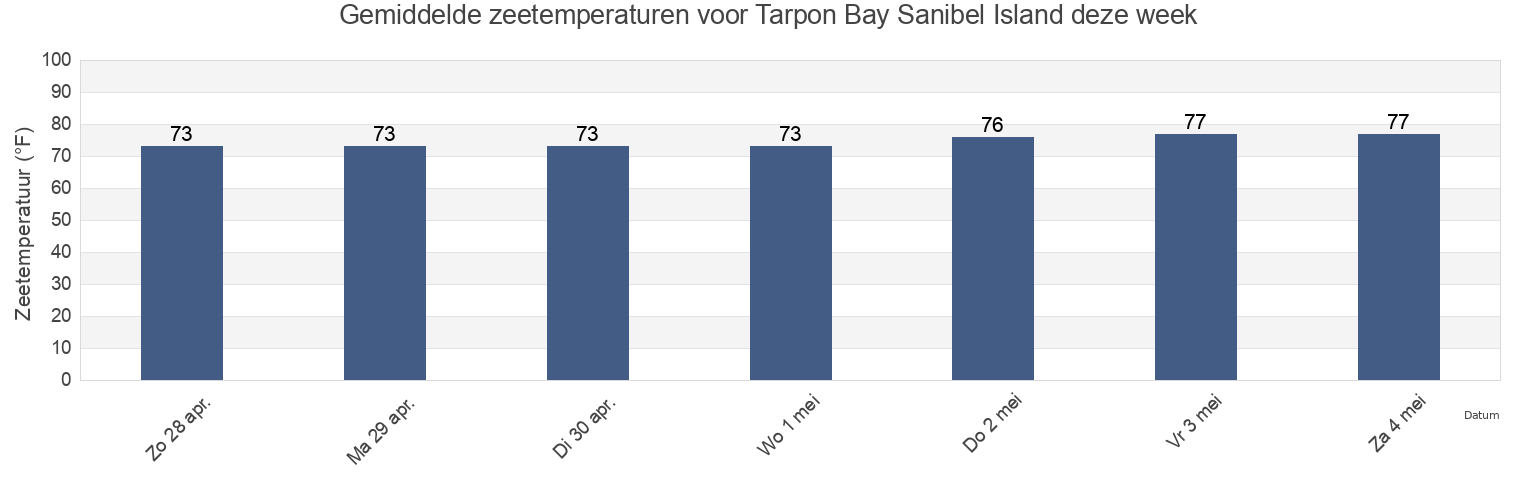 Gemiddelde zeetemperaturen voor Tarpon Bay Sanibel Island, Lee County, Florida, United States deze week