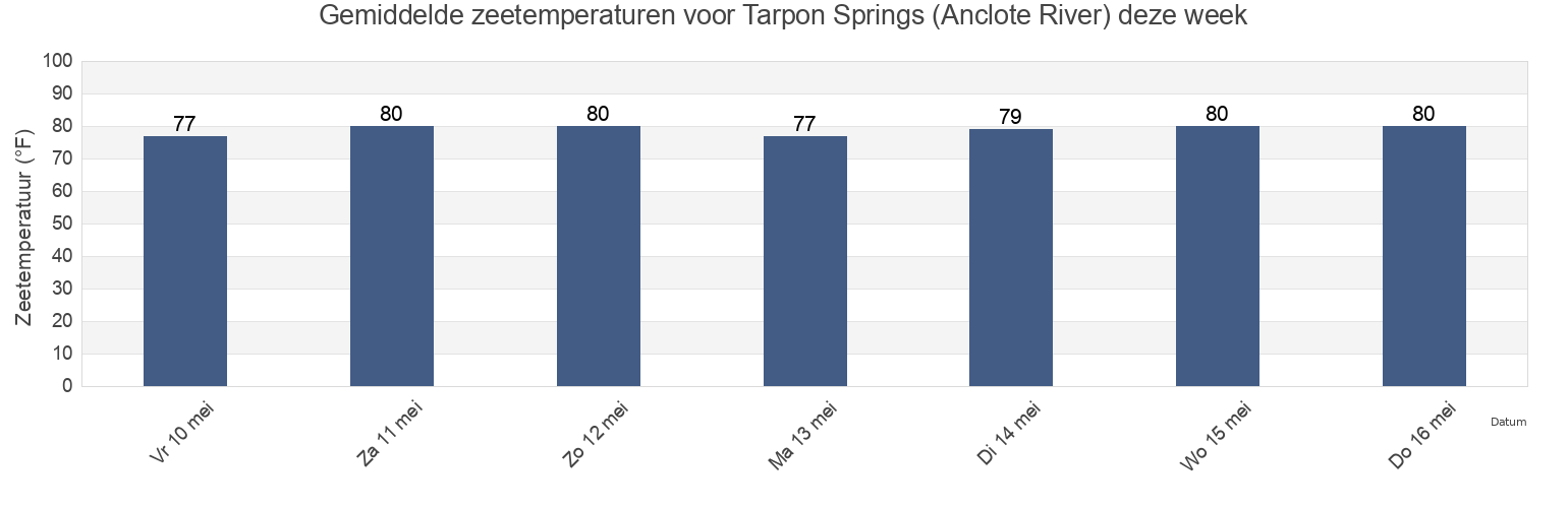 Gemiddelde zeetemperaturen voor Tarpon Springs (Anclote River), Pinellas County, Florida, United States deze week
